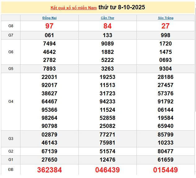 XSMN 8/10, KQXSMN 8/10, kết quả xổ số miền Nam ngày 8/10/2025