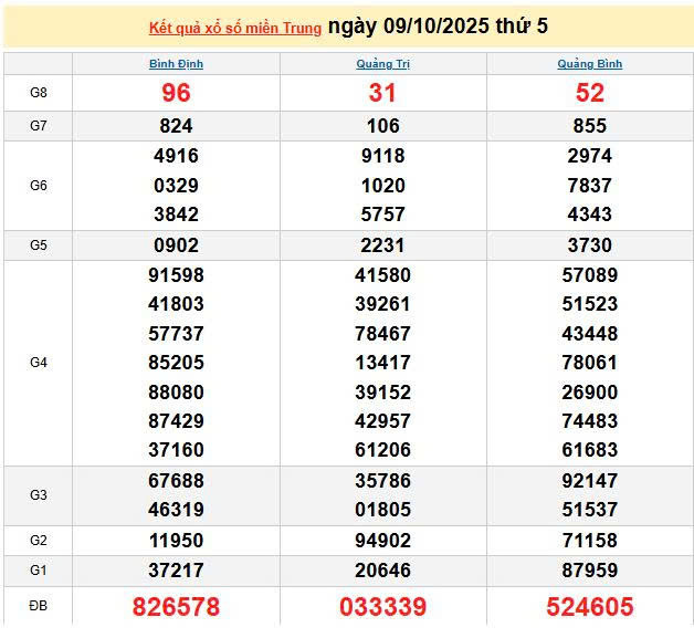 XSMT 9/10, KQXSMT 9/10, kết quả xổ số miền Trung ngày 9/10/2025
