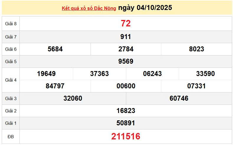 XSDNO 4/10, KQXSDNO 4/10, kết quả xổ số Đắk Nông ngày 4/10/2025