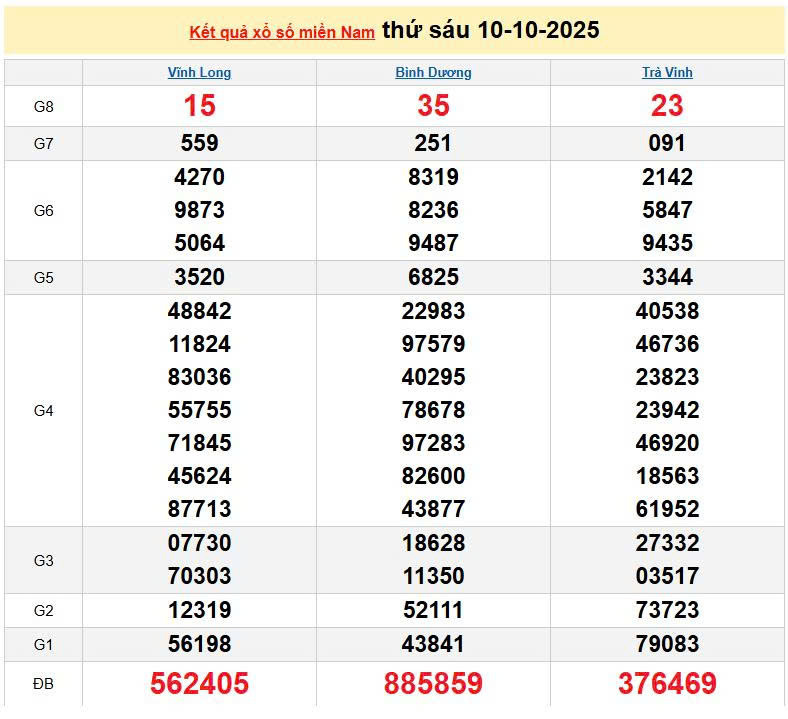 XSMN 10/10, KQXSMN 10/10, kết quả xổ số miền Nam ngày 10/10/2025