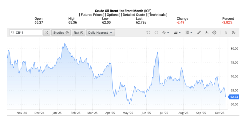 Giá dầu Brent trên thị trường thế giới rạng sáng ngày 12/10/2025 (theo giờ Việt Nam). Nguồn: OilPrice
