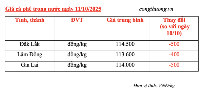Giá cà phê hôm nay 11/10/2025: Giảm nhẹ 500 đồng/kg - 5