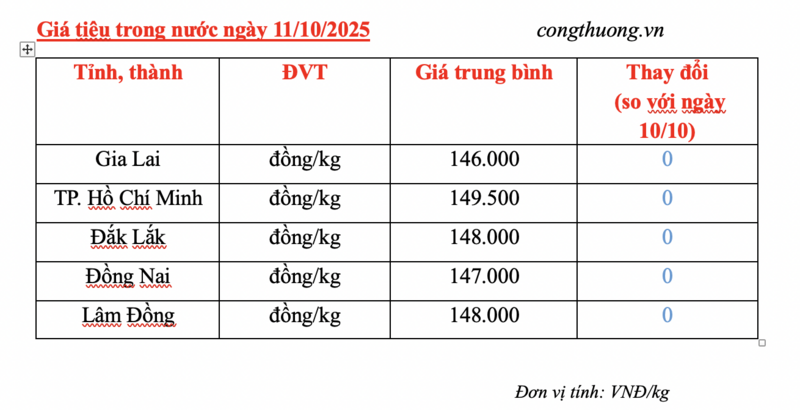 Giá tiêu hôm nay 11/10/2025: Thị trường yên ắng - 3