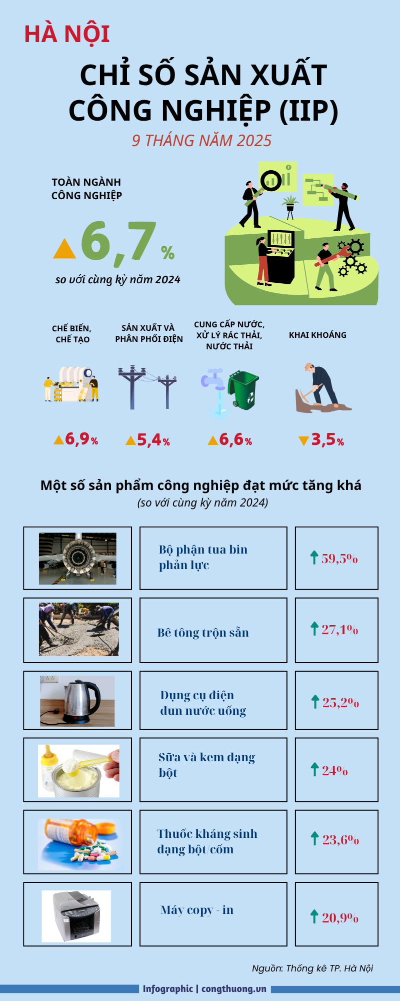 Infographic | Chỉ số sản xuất công nghiệp Hà Nội tăng 6,7% - 1