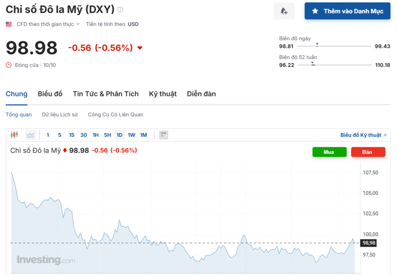 Diễn biến chỉ số DXY trong thời gian qua. Nguồn: Investing.com.
