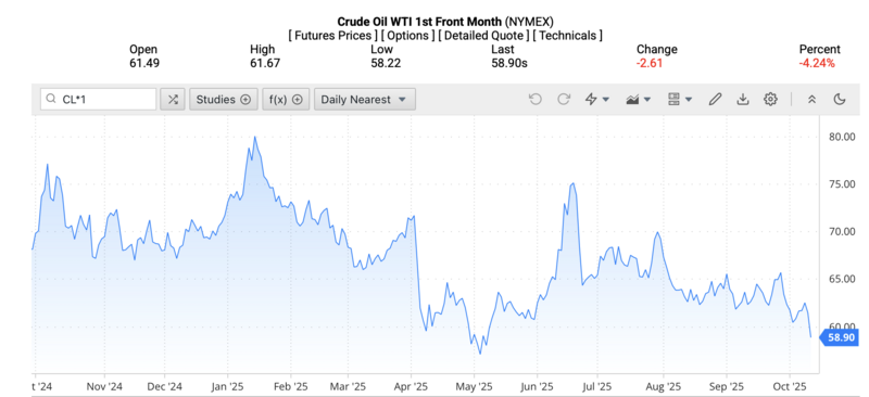 Giá dầu WTI trên thị trường thế giới rạng sáng 12/10/2025 (theo giờ Việt Nam). Nguồn: Oil Price