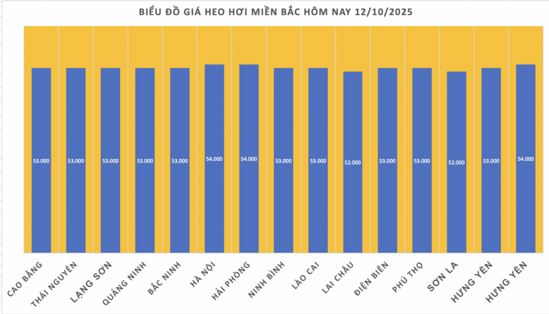 Giá heo hơi hôm nay 12/10/2025: Miền Bắc và miền Nam giảm nhẹ - 1