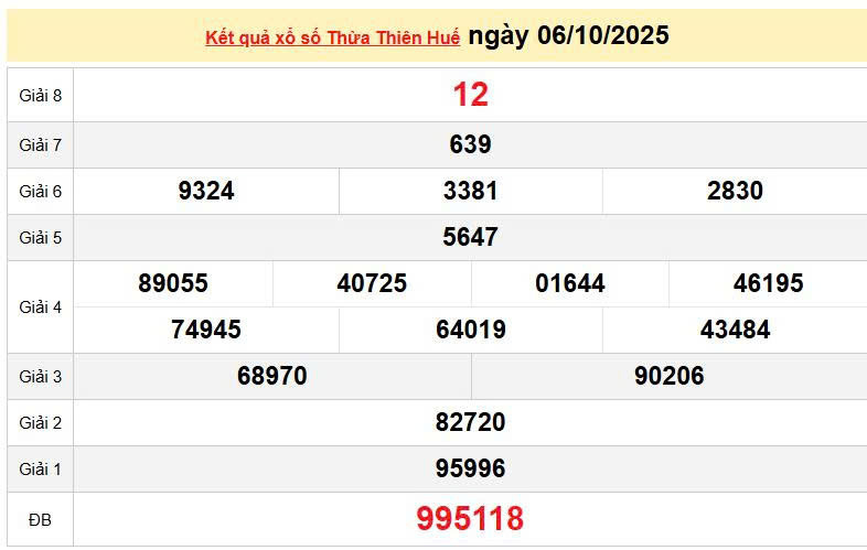 XSTHH 6/10, KQXSTHH 6/10, kết quả xổ số Thừa Thiên Huế ngày 6/10/2025