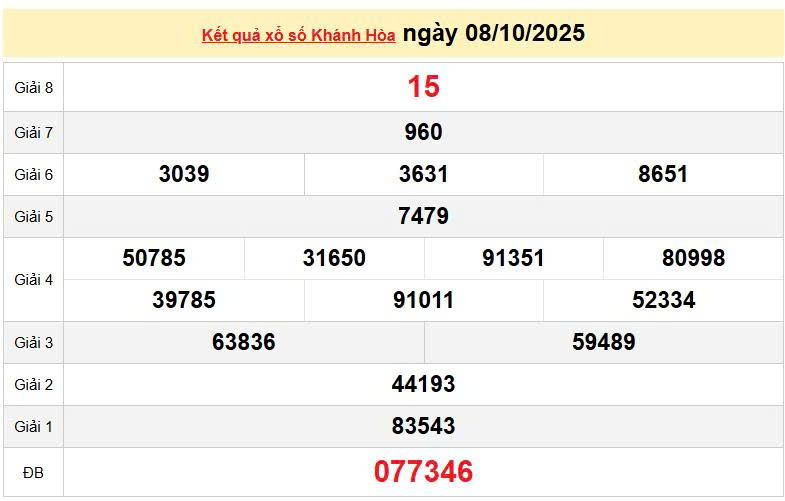 XSKH 8/10, KQXSKH 8/10, kết quả xổ số Khánh Hòa ngày 8/10/2025