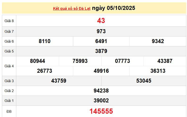 XSDL 5/10, KQXSDL 5/10, kết quả xổ số Đà Lạt ngày 5/10/2025