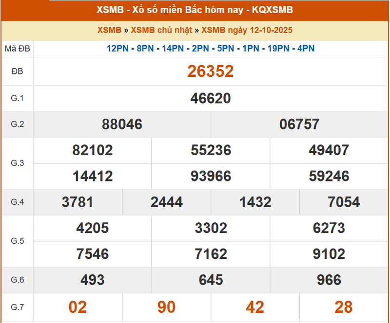 XSMB 12/10, KQXSMB 12/10, kết quả xổ số miền Bắc ngày 12/10/2025