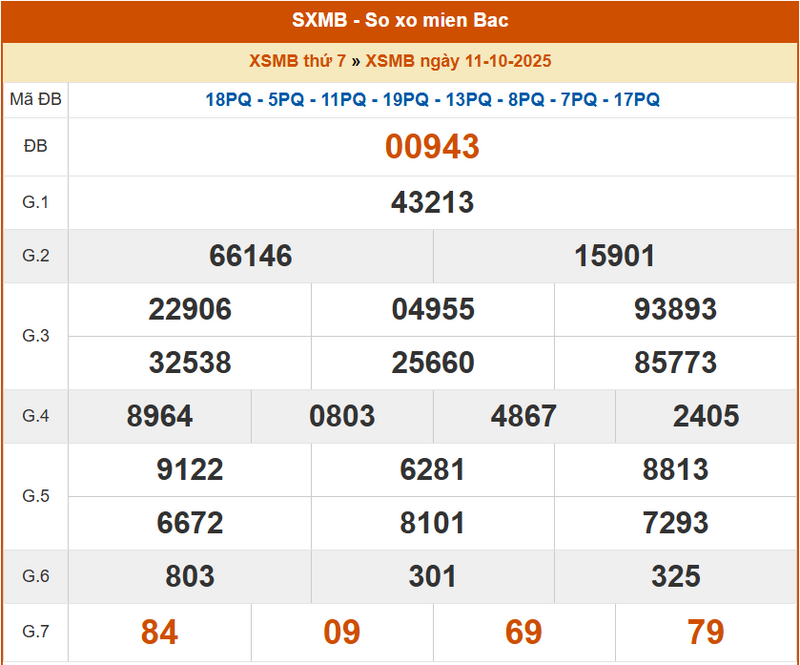 XSMB 11/10, KQXSMB 11/10, kết quả xổ số miền Bắc ngày 11/10/2025