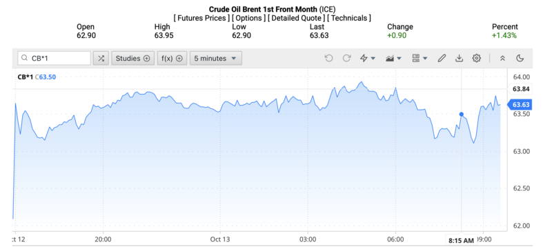 Giá dầu Brent trên thị trường thế giới rạng sáng ngày 14/10/2025 (theo giờ Việt Nam). Nguồn: OilPrice