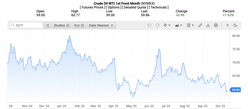 Giá dầu WTI trên thị trường thế giới rạng sáng 14/10/2025 (theo giờ Việt Nam). Nguồn: OilPrice