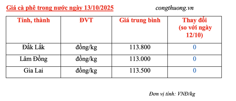 Giá cà phê hôm nay 13/10/2025: Thị trường đi ngang - 5