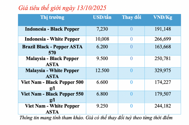 Giá tiêu hôm nay 13/10/2025: Không biến động - 2