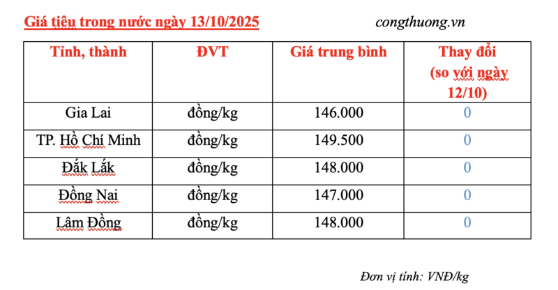 Giá tiêu hôm nay 13/10/2025: Không biến động - 3