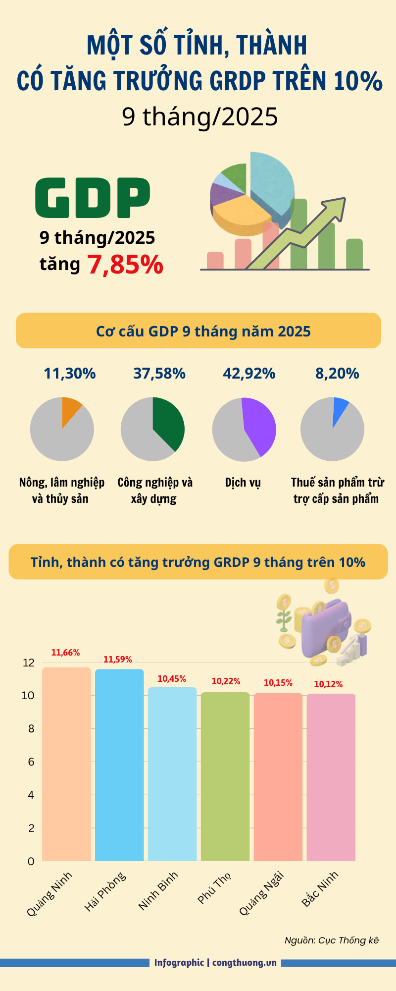 Infographic | Một số tỉnh, thành có tăng trưởng GRDP trên 10% - 1