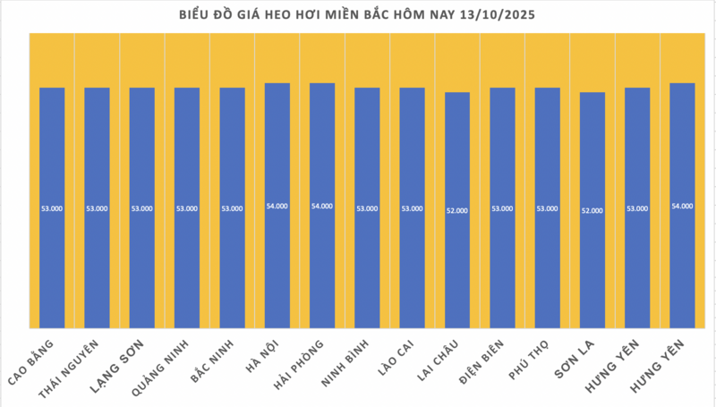 Giá heo hơi hôm nay 13/10/2025: Lặng sóng trên toàn quốc - 1