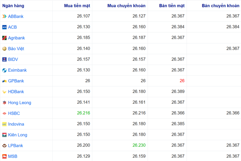 Tỷ giá USD tại một số ngân hàng hôm nay. Nguồn: Webgia.com