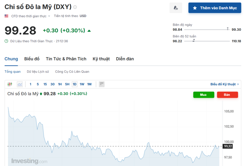 Diễn biến chỉ số DXY trong thời gian qua. Nguồn: Investing.com