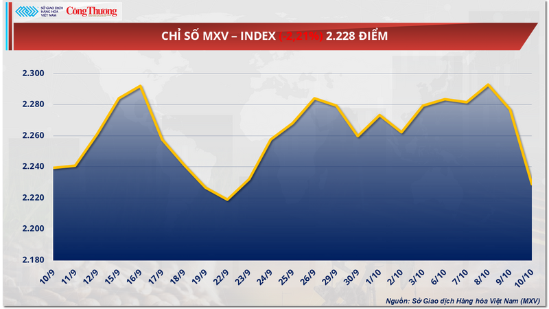 Chỉ số MXV-Index
