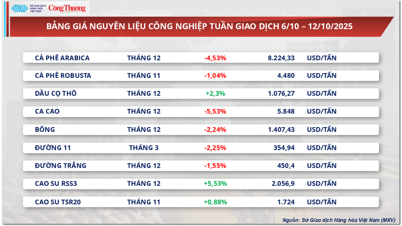 Bảng giá nguyên liệu công nghiệp