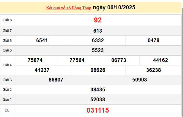 XSDT 6/10, KQXSKG 6/10, kết quả xổ số Đồng Tháp ngày 6/10/2025