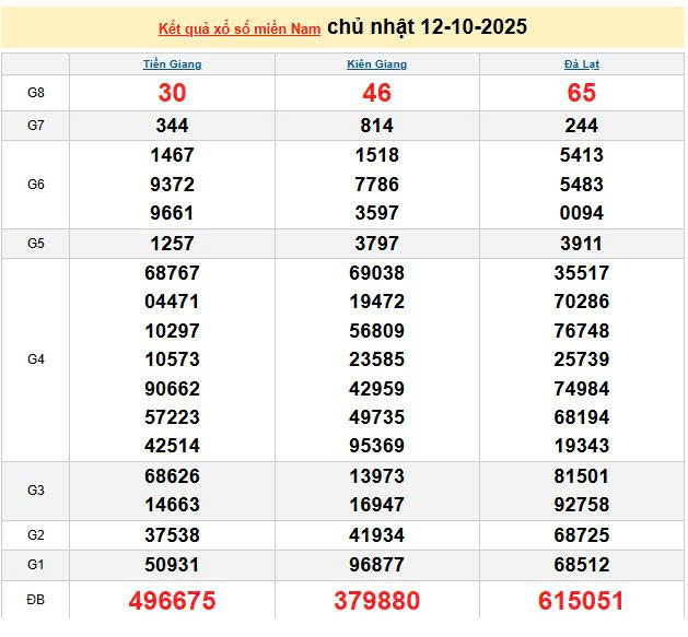XSMN 12/10, KQXSMN 12/10, kết quả xổ số miền Nam ngày 12/10/2025