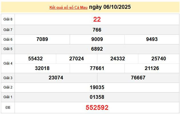 XSCM 6/10, KQXSCM 6/10, kết quả xổ số Cà Mau ngày 6/10/2025