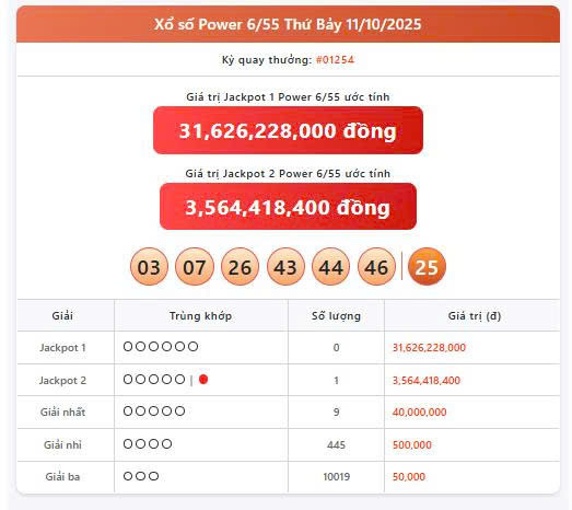 Vietlott 11/10, Vietlott Power 6/55 ngày 11/10, kết quả xổ số Power 6/55 ngày 11/10/2025
