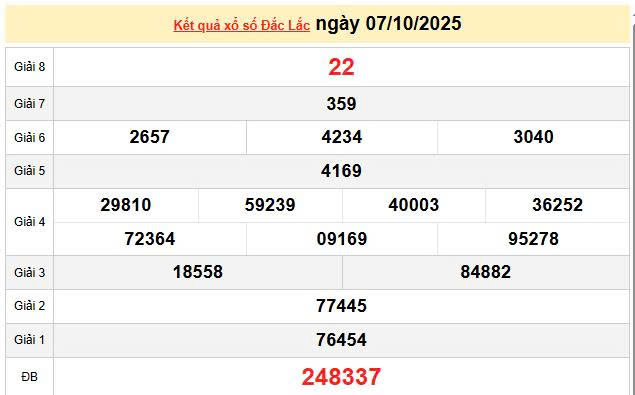 XSDLK 7/10, KQXSDLK 7/10, kết quả xổ số Đắk Lắk ngày 7/10/2025