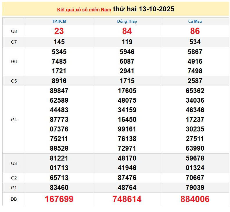 XSMN 13/10, KQXSMN 13/10, kết quả xổ số miền Nam ngày 13/10/2025