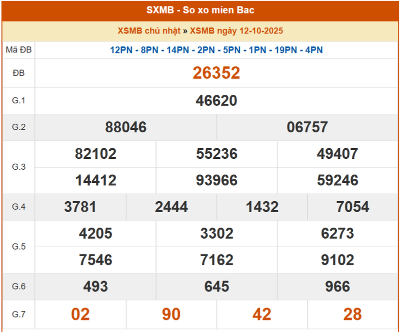 XSMB 12/10, KQXSMB 12/10, kết quả xổ số miền Bắc ngày 12/10/2025