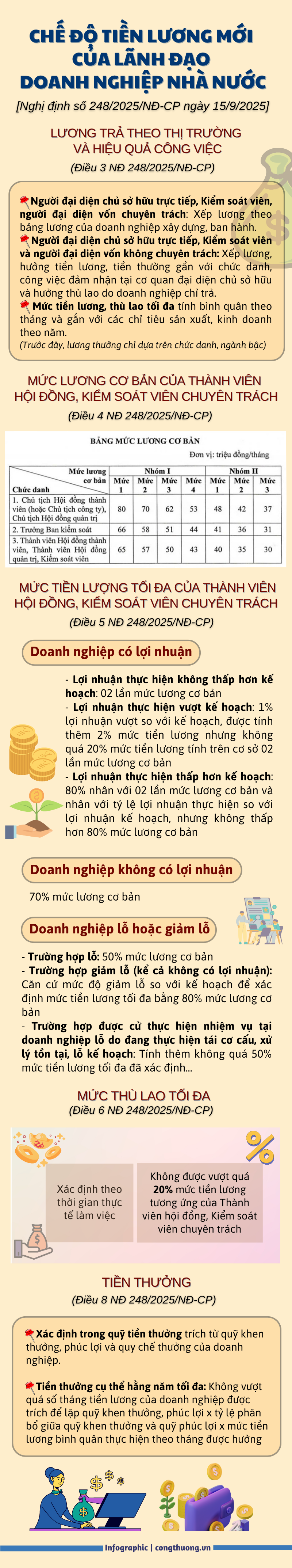 Infographic | Chế độ tiền lương mới của lãnh đạo doanh nghiệp nhà nước - 1