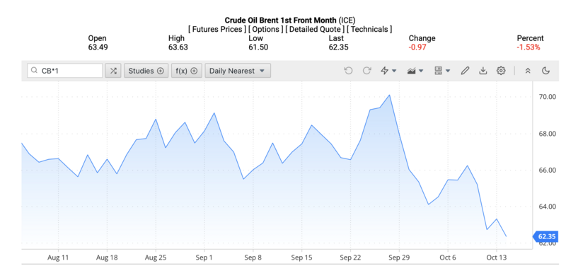 Giá dầu Brent trên thị trường thế giới rạng sáng ngày 15/10/2025 (theo giờ Việt Nam). Nguồn: OilPrice