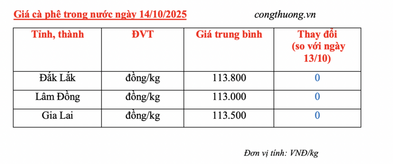 Giá cà phê hôm nay 14/10/2025: Tiếp tục đi ngang - 5