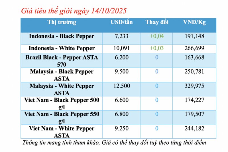 Giá tiêu hôm nay 14/10/2025: Quanh mức 146.000 - 149.500 đồng/kg. - 2