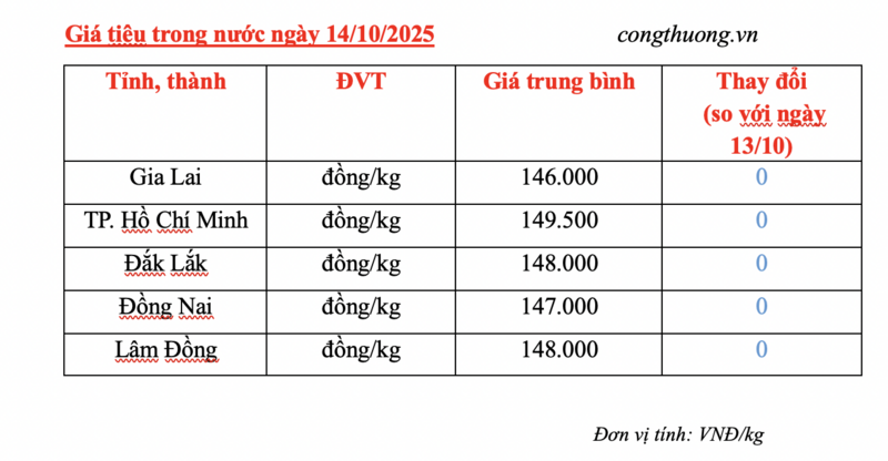 Giá tiêu hôm nay 14/10/2025: Quanh mức 146.000 - 149.500 đồng/kg. - 3