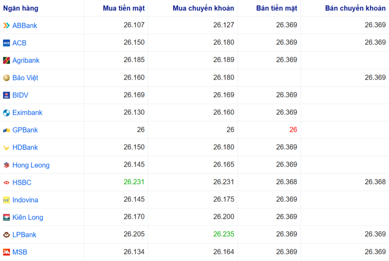 Tỷ giá USD tại một số ngân hàng hôm nay. Nguồn: Webgia.com