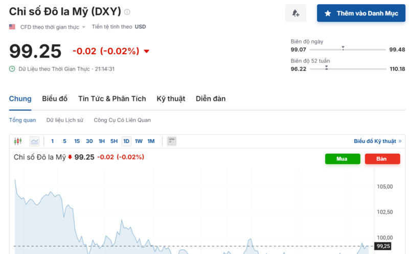 Diễn biến chỉ số DXY trong thời gian qua. Nguồn: Investing.com