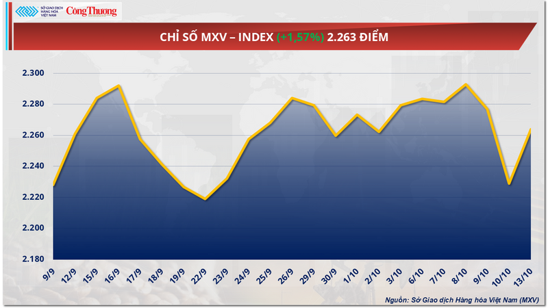 Chỉ số MXV-Index