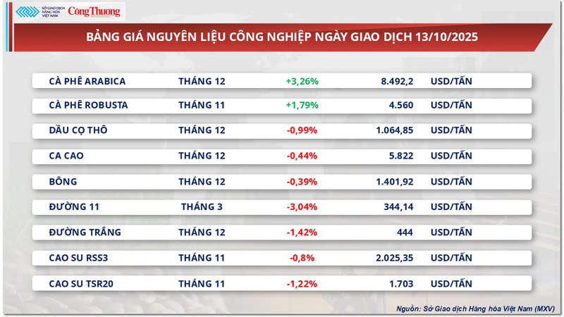 Bảng giá nguyên liệu công nghiệp