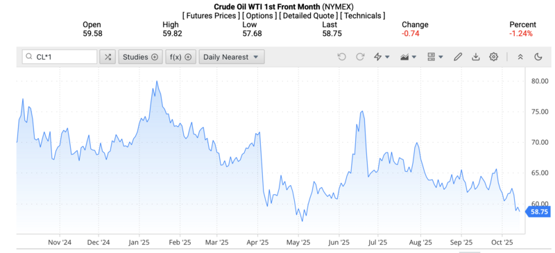 Giá dầu WTI trên thị trường thế giới rạng sáng 15/10/2025 (theo giờ Việt Nam). Nguồn: OilPrice