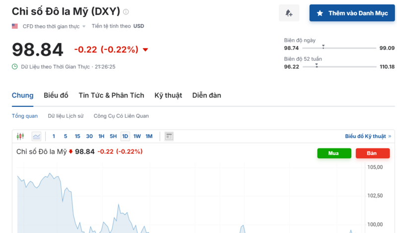 Diễn biến chỉ số DXY trong thời gian qua. Nguồn: Investing.com