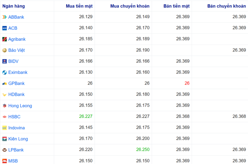 Tỷ giá USD tại một số ngân hàng hôm nay. Nguồn: Webgia.com