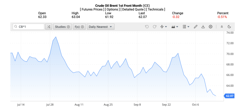 Giá dầu Brent trên thị trường thế giới rạng sáng ngày 16/10/2025 (theo giờ Việt Nam). Nguồn: Oilprice