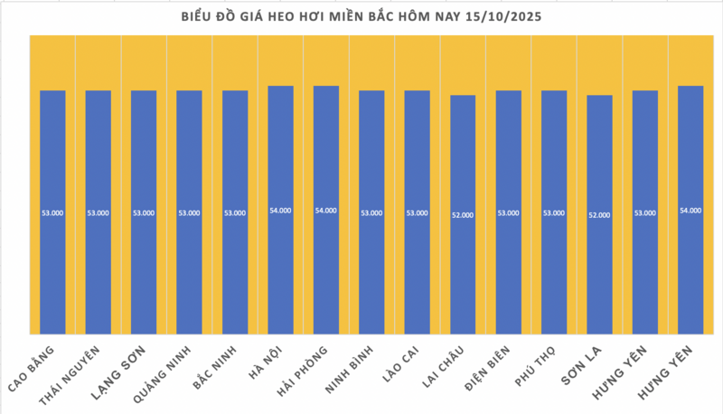 Giá heo hơi hôm nay 15/10/2025: Giảm nhẹ tại Tây Nguyên - 1