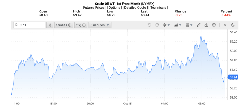 Giá dầu WTI trên thị trường thế giới rạng sáng 16/10/2025 (theo giờ Việt Nam). Nguồn: Oilprice