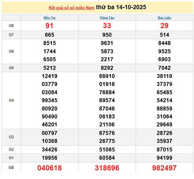 XSMN 14/10, KQXSMN 14/10, kết quả xổ số miền Nam ngày 14/10/2025